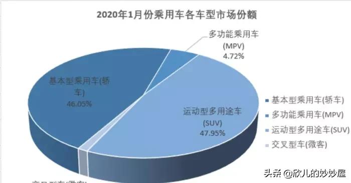 现在为什么路上很多SUV,而轿车却少了,难道SUV真比轿车舒服吗?