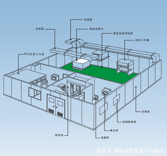 洁净室洁净度怎么检测,洁净室的空气洁净度级别可以分为