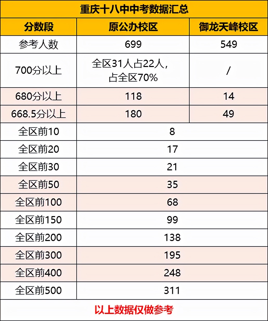 重庆十八中喜报2021,重庆十八中2021高考喜报