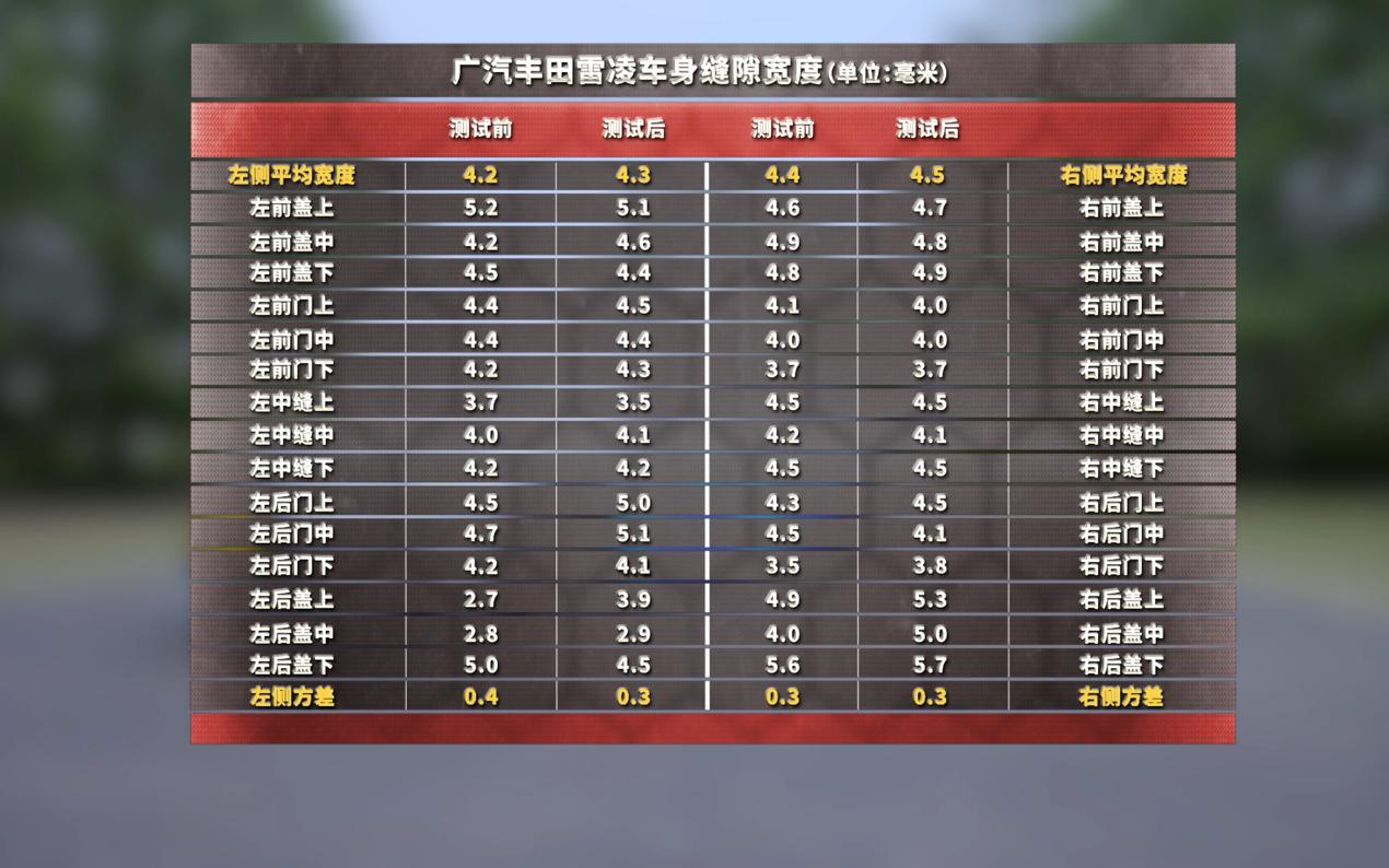 丰田真的开不坏吗,丰田雷凌双擎烂路测试