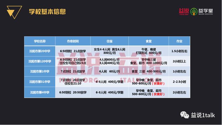 沈阳一类省重点高中（20、120、31、4中、1中）选哪个？