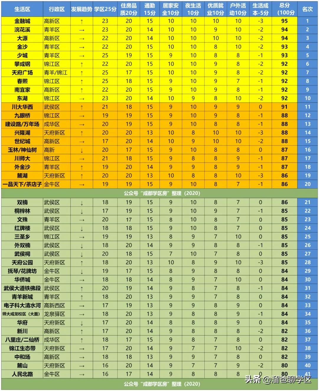 成都未来核心生活区,成都四十个板块