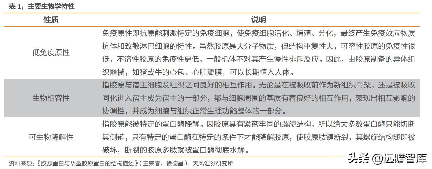 重组胶原蛋白未来趋势,胶原蛋白重组是高端产业吗