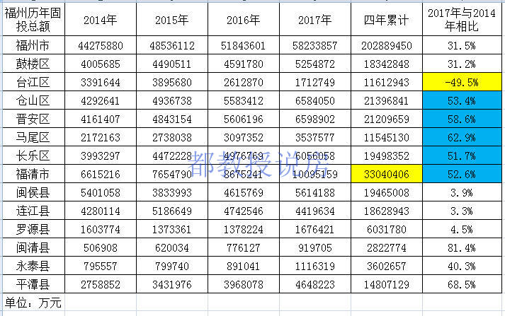 向东还是向西——从投资数据看福州城市发展方向