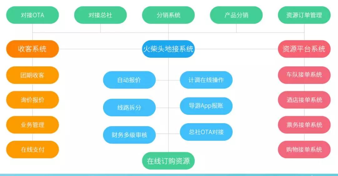 旅行社如何管理销售渠道,旅行社怎么经营好