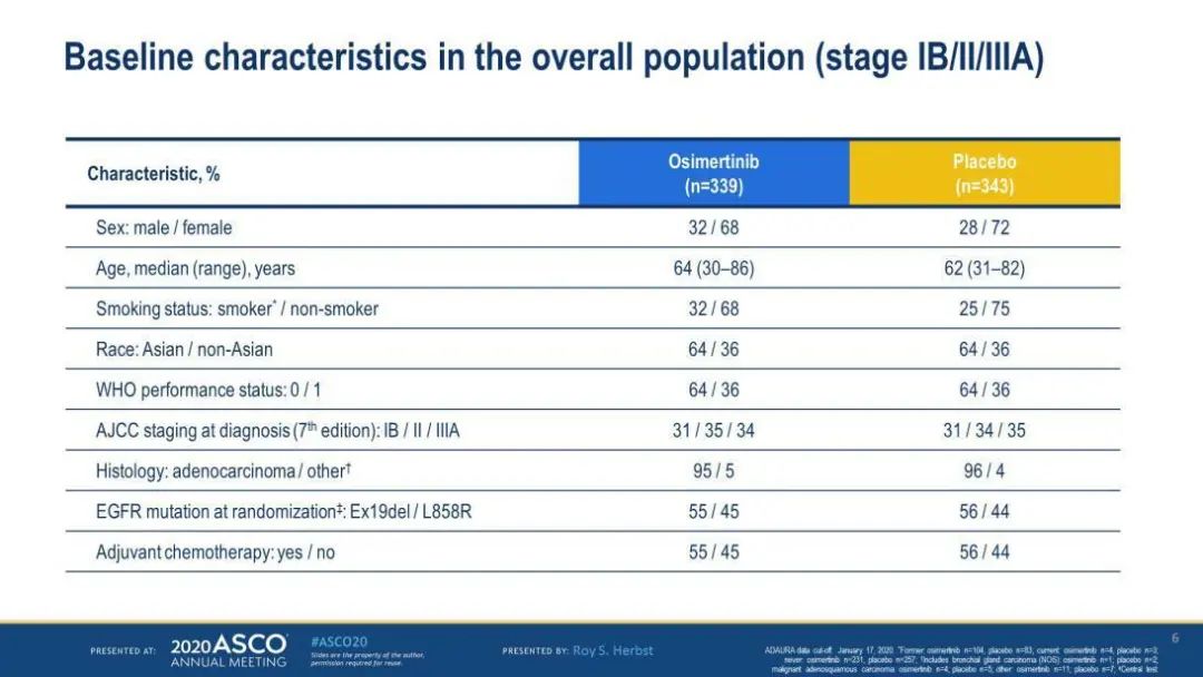 ASCO2020丨奥希替尼！EGFRm非小细胞肺癌的2年DFS概率可达89%