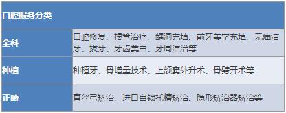 口腔市场前景分析,口腔连锁行业分析