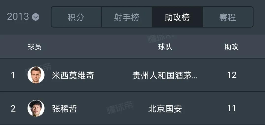 张稀哲国足比赛回顾,张稀哲国足简介