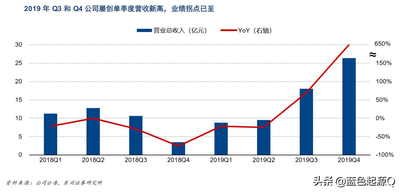 星星科技第一季度业绩会好些吗,星星科技营业收入