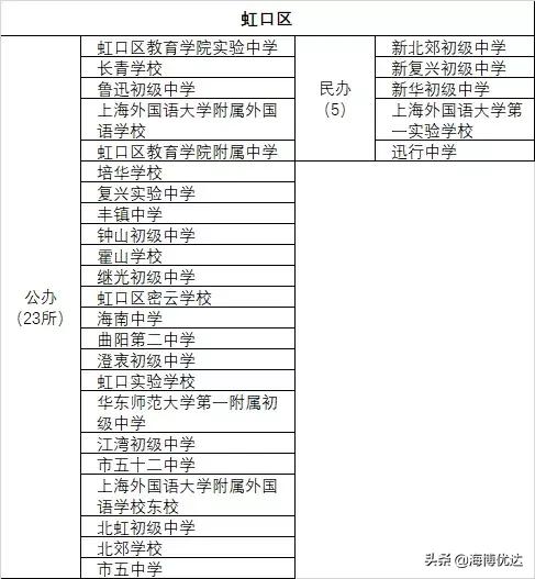上海各区小学教育资源排名,上海哪个区初高中教育资源最好