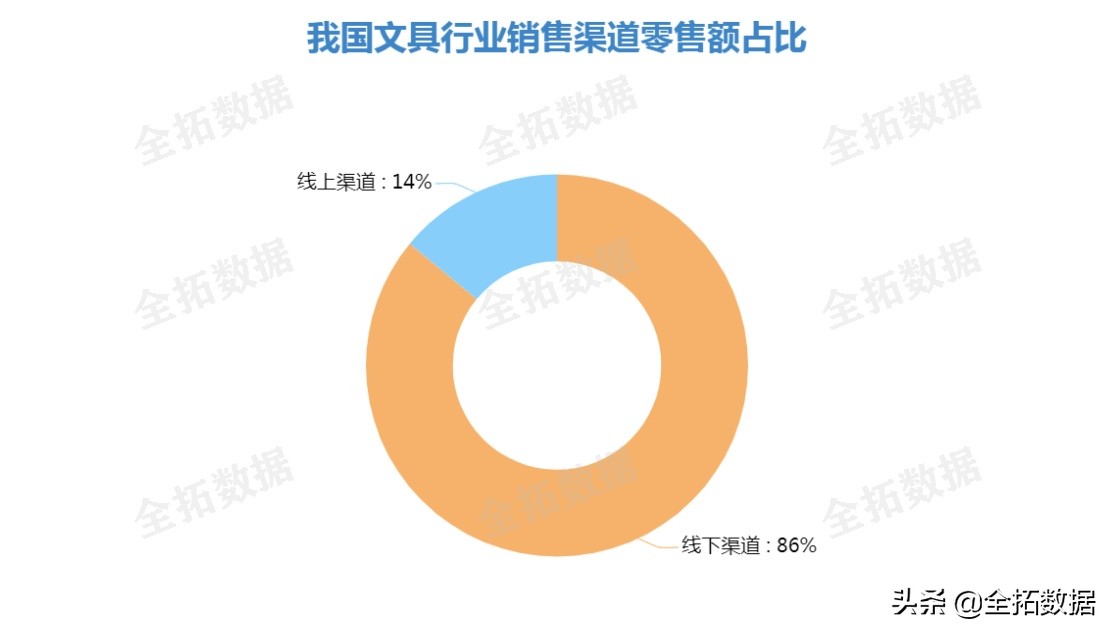 全拓数据|小文具孕育大市场，文创赋能文具行业品牌化