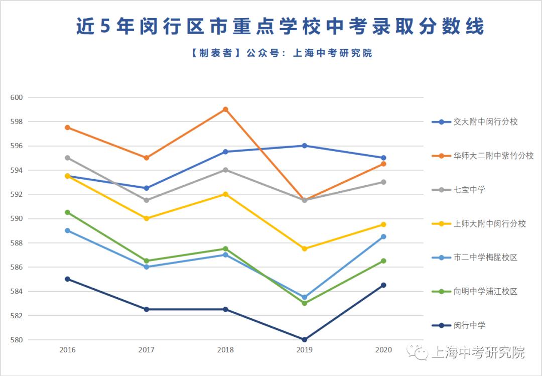 闵行高中升区重点,上海闵行区2022中考分数线