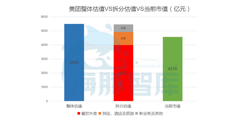 美团合理估值是多少,美团点评评价多少钱一条
