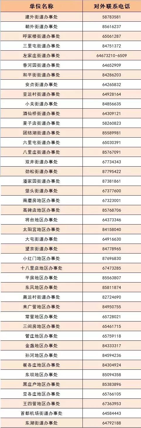 普兴街道办电话,各区经普办