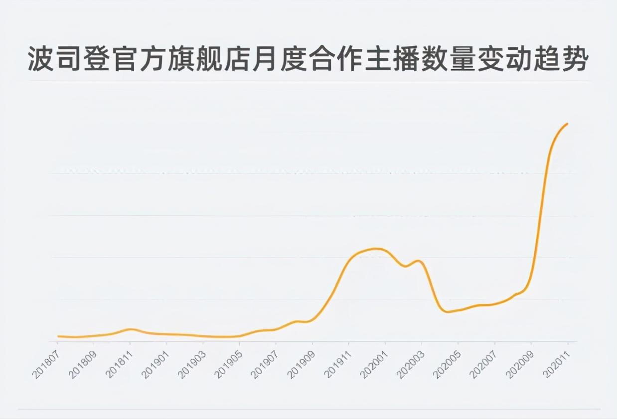 波司登直播进化史：打造直播专供货品池，步入双11亿元直播间