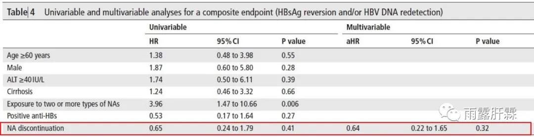 GUT最新研究：NA治疗获HBsAg清除后可停药，能获HBsAg清除的才行