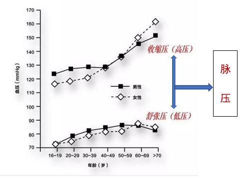 老年高血压低压高压都高,高血压患者低压79是低压高吗