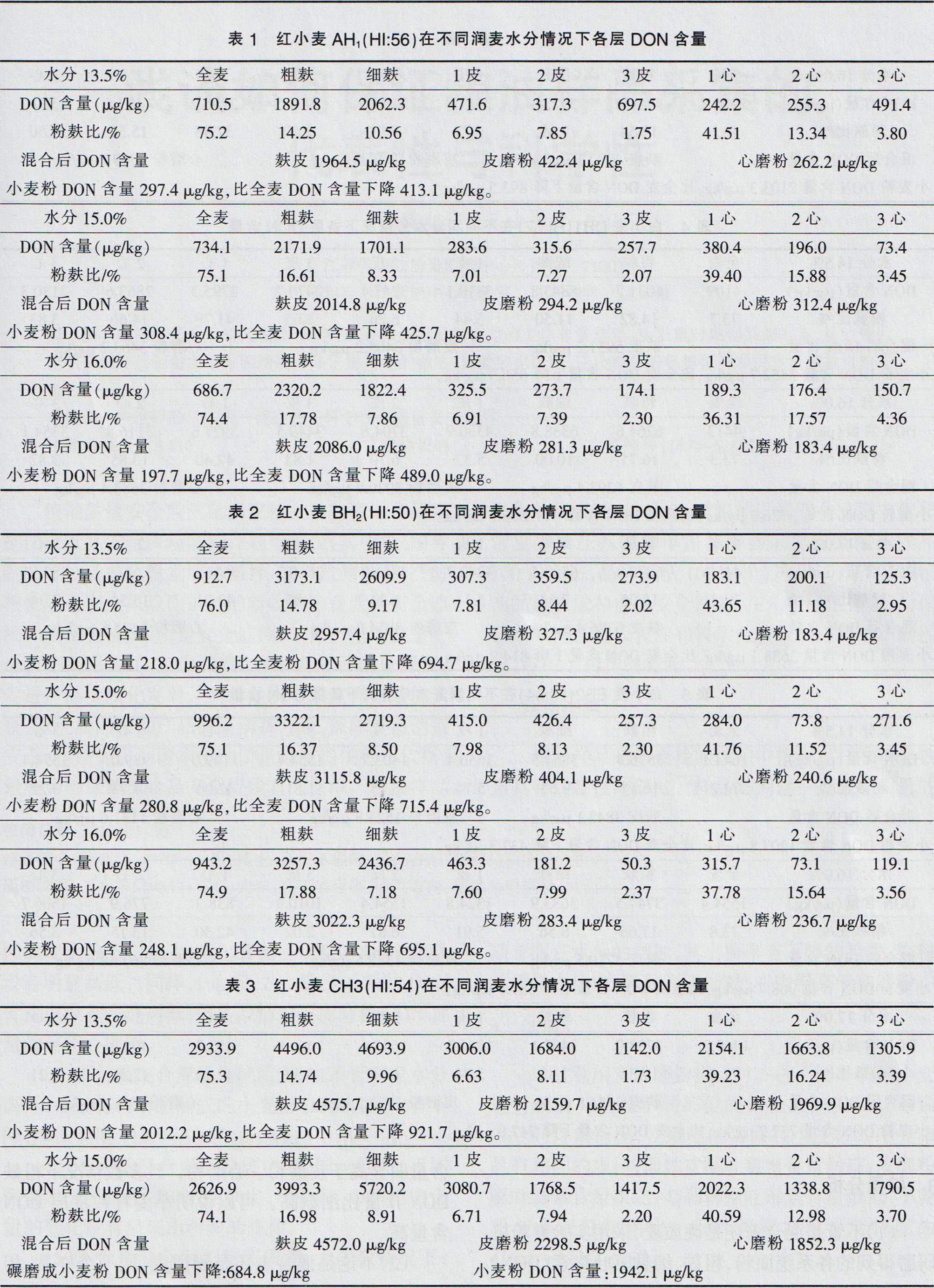 小麦赤霉和呕吐毒素的研究,国家粮食局小麦呕吐毒素检测