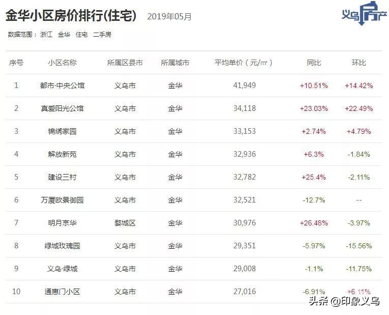 2017年浙江义乌房价,2022义乌房价涨或跌