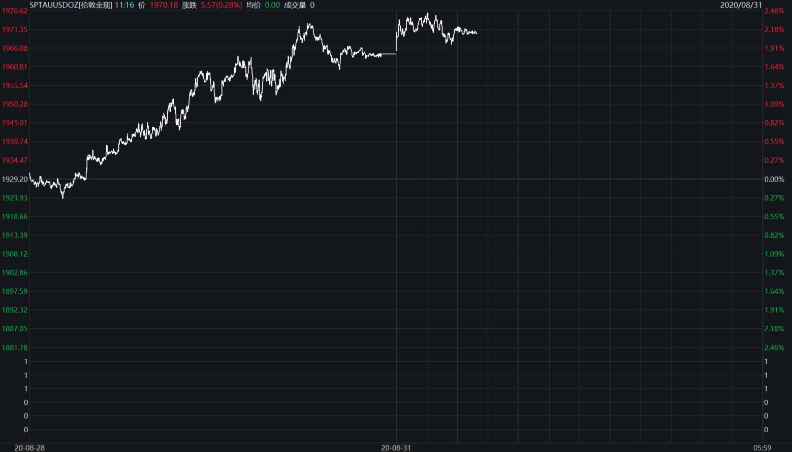 贵金属走向关注美联储动态,美联储放鹰金价走势