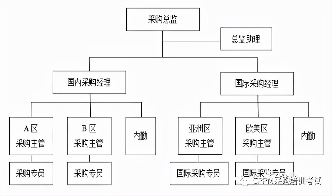 采购部经理工作职能,采购部部门架构