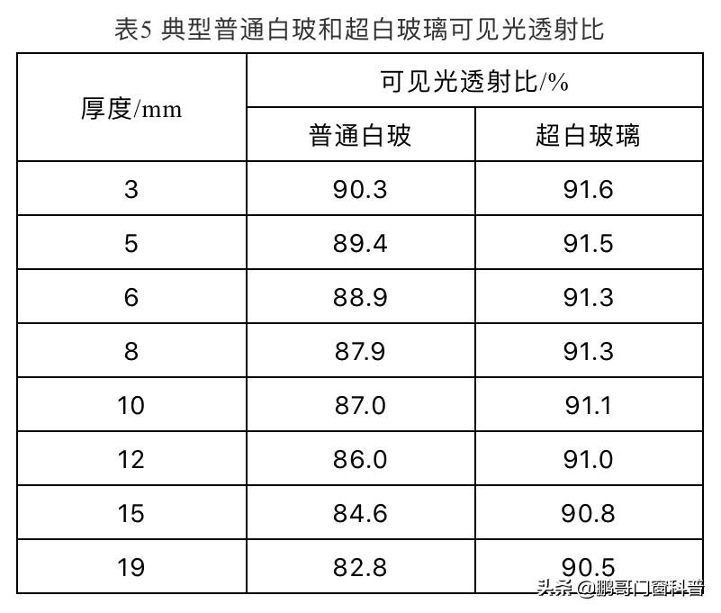 超白玻璃重要吗,超白玻璃什么意思
