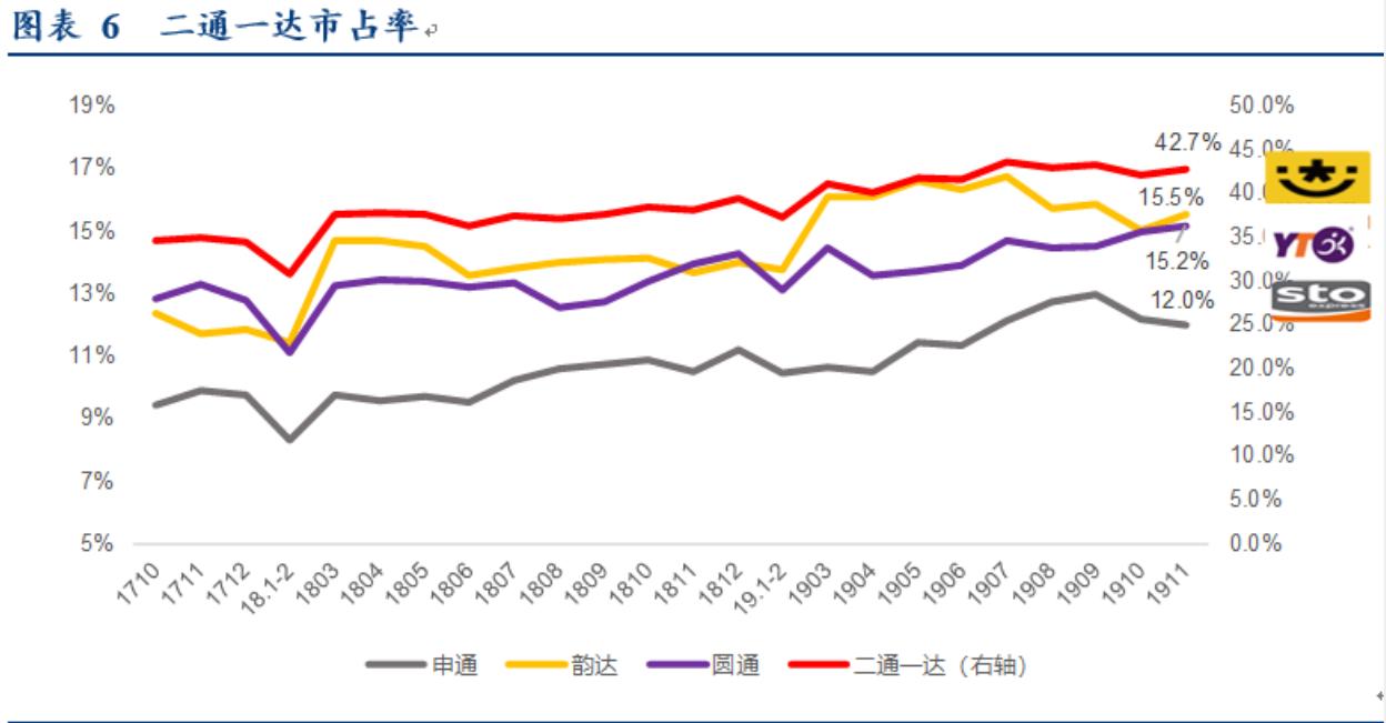 韵达快递13亿收官,韵达快递破百亿