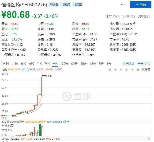 投资要多关注公司的年k线图