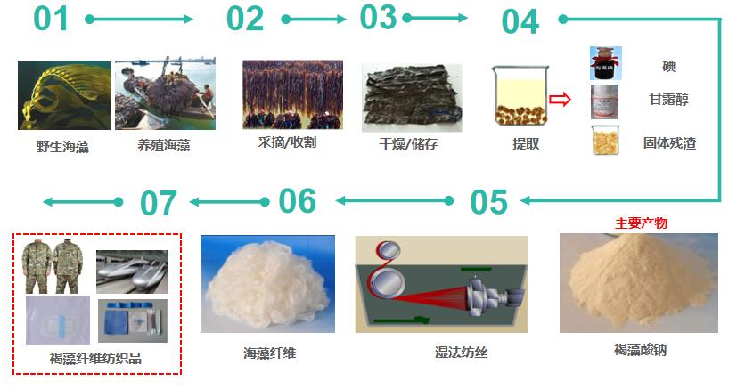 海藻纤维的抗菌性优点,海藻纤维的创新意义
