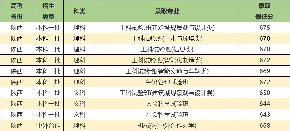 同济大学实力强吗,同济大学优势学科排名