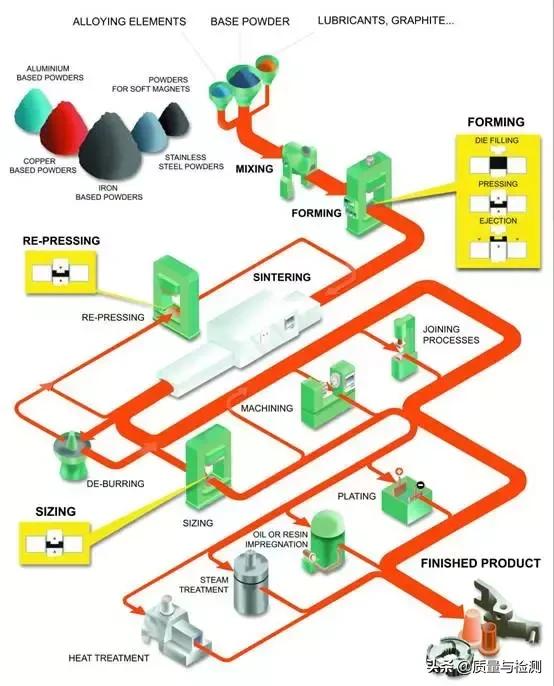粉末冶金工艺流程,粉末冶金的优缺点