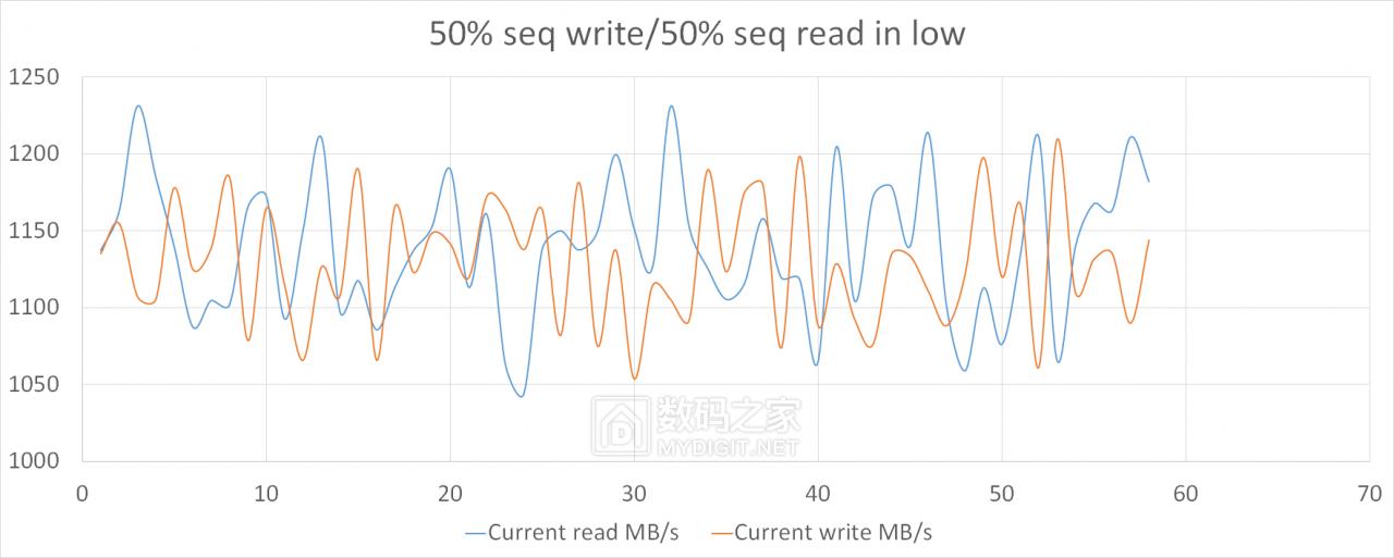 详测HGSTUltrastarSN1501.6TBAIC企业级固态“洋垃圾”靠谱？