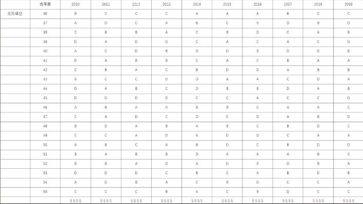 10年高考选择题规律，我只陈述事实，不提供建议