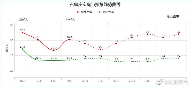 中到大雨+暴雨+大暴雨！河北发布最新暴雨蓝色预警，下班早点回家