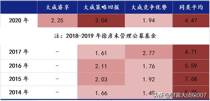 大成基金2024年投资策略研讨会,大成基金徐彦的信