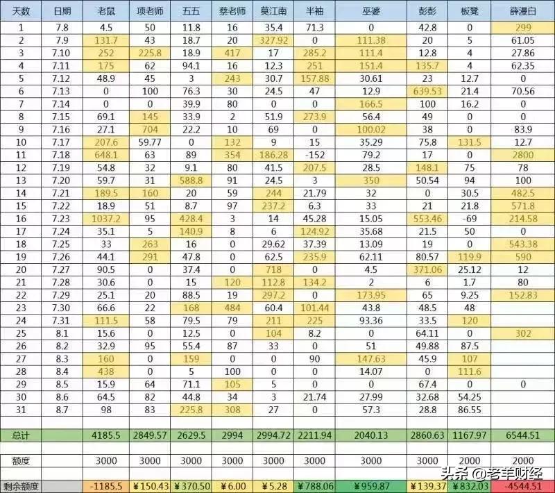 你猜，一个月只花三千元，我们成功了吗？