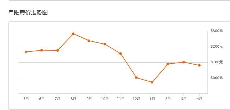 阜阳各小区房价暴跌,阜阳近十年房价走势图