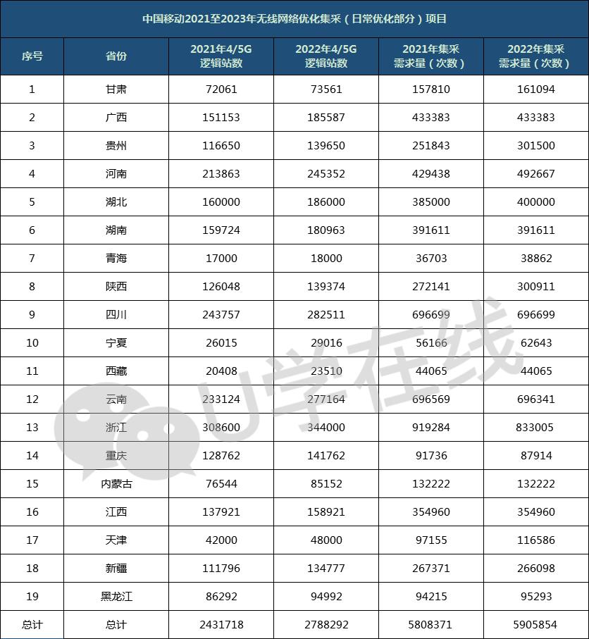 19省、超522万站数！移动2021-2023网优大集采启动