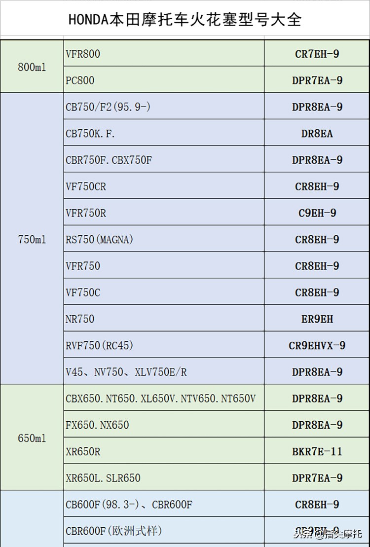 honda火花塞8颗,honda本田火花塞