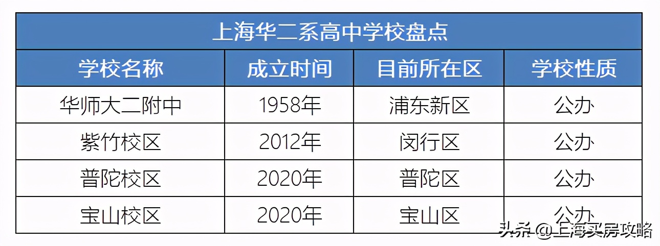 让前滩人民疯狂的华二，其实其他地方还有好几所