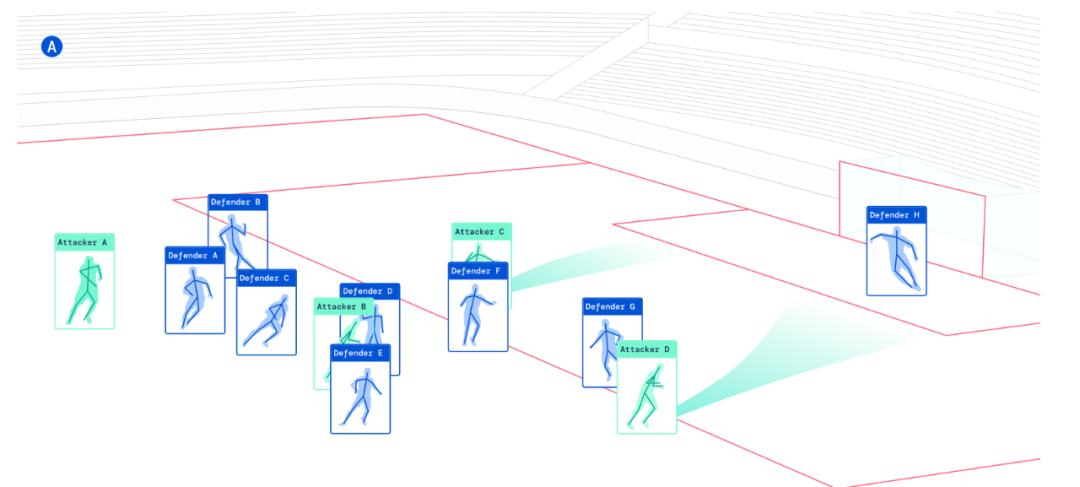 足球球星对战人工智能,人类和人工智能足球