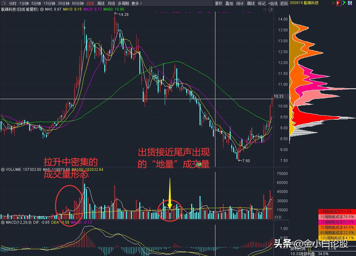 如何看懂股票交易量的口诀,股票知识一针见血