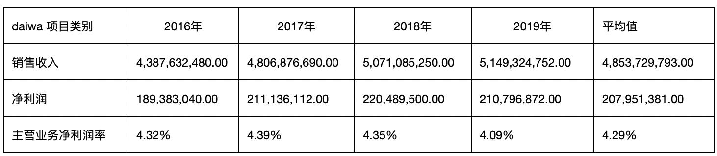 别吵了，Shimano市值是daiwa市值的31倍，看财报