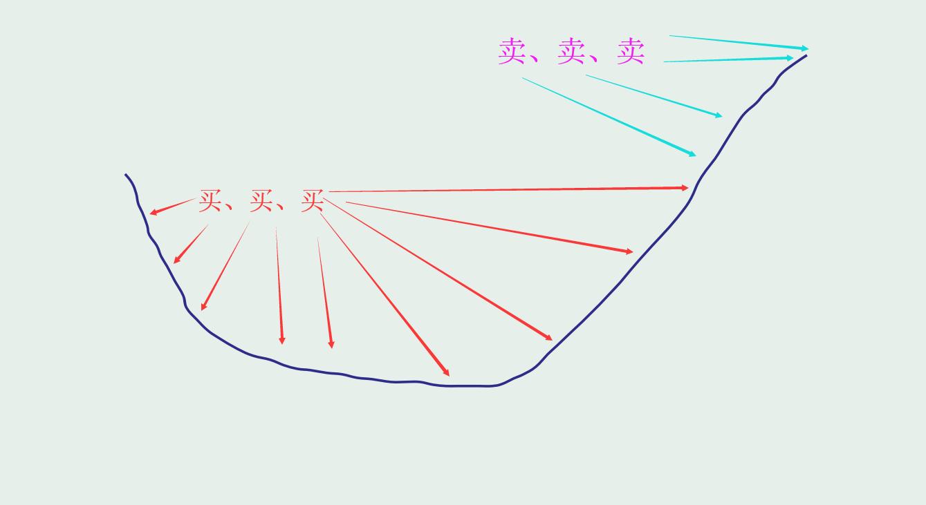 指数基金网格交易法和定投结合,指数基金跟定投有什么区别