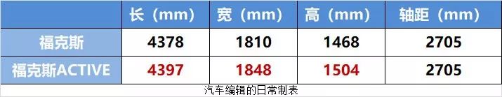 2020款福克斯active车主,福克斯active和福克斯哪个好