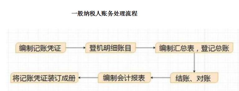 一般纳税人申报纳税怎么提交申报,申报纳税的流程图片