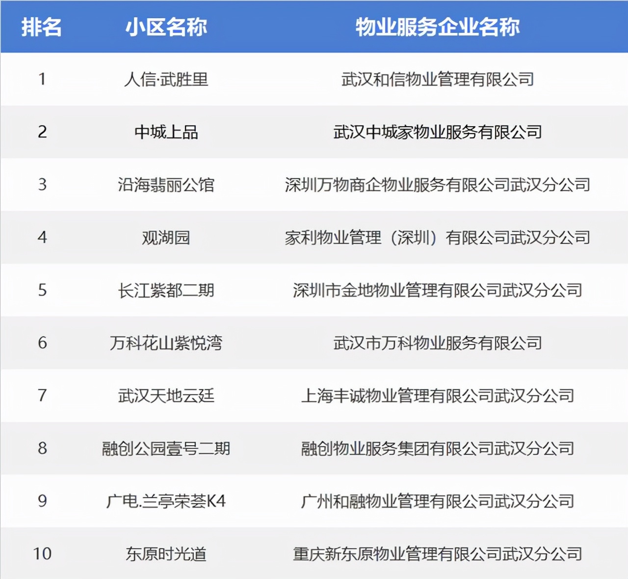 武汉房管局：最新小区物业排名出炉！这些小区物业很靠谱