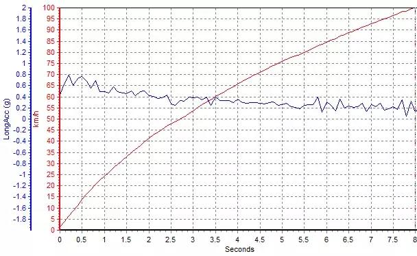 不足4秒就能破百的suv,不到7秒破百