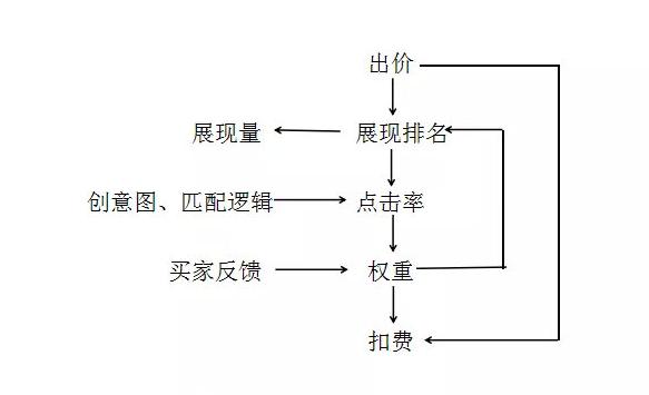 淘宝直通车优化技巧,淘宝直通车的核心优化重点