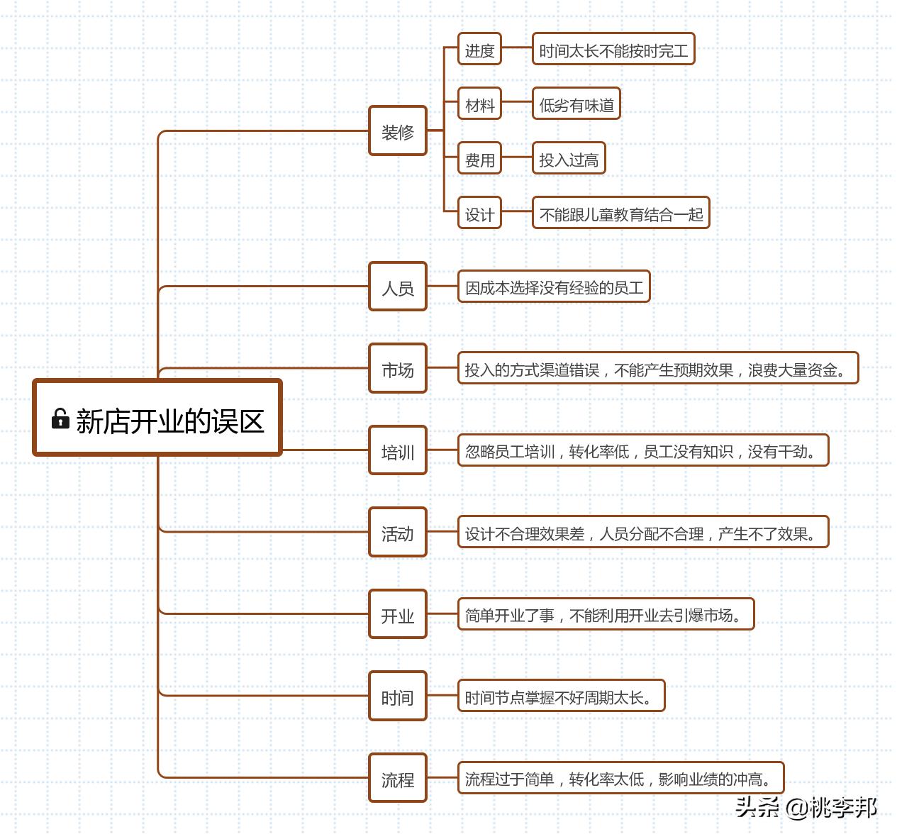如何筹备开一家教育培训机构？